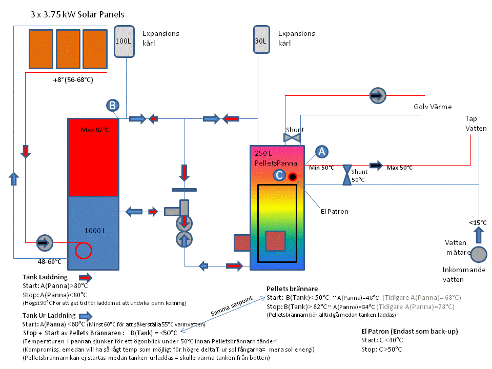 Kopplings schema